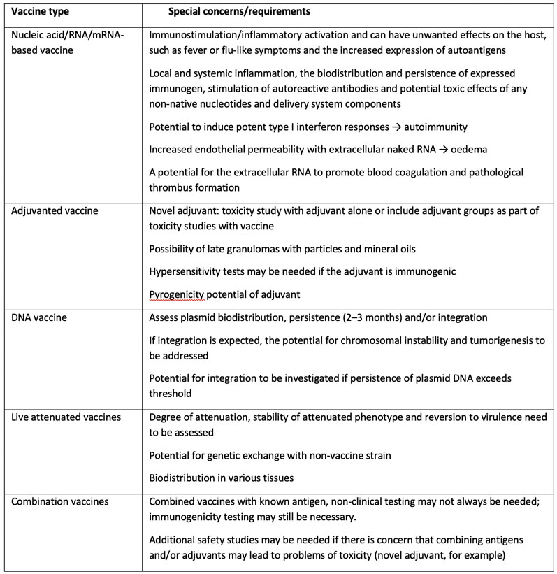 Table IV: Special safety concerns associated with different vaccine types