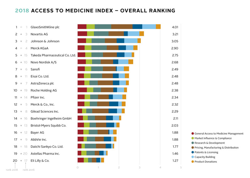 Only a handful of pharma companies are developing the urgently needed new medicines for the poor