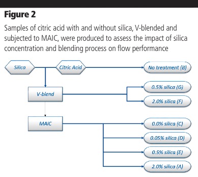 Optimising the blending of flow aids in powder formulations