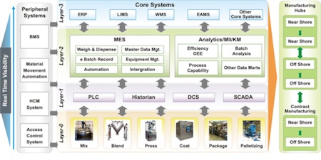 Optimising the supply chain