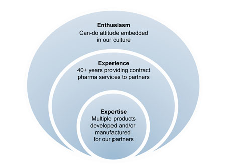 Outsourcing in the pharma industry – experience, expertise and enthusiasm