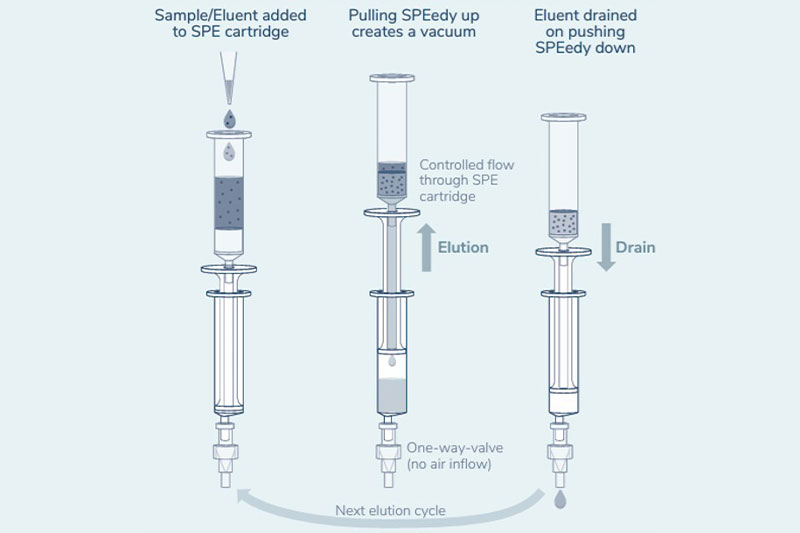 Patented device reinvents Solid Phase Extraction
