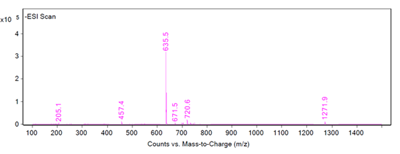 Figure 1: Chromatograms of peak 1 showing an LC/MS-ESI scan (top), an HPLC-UV scan (middle) and the fragmentation of peak 1 (bottom) 