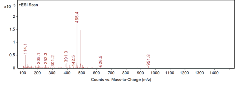 Figure 2: Fragmentation of a peak, example A