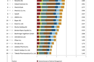 Pharma industry is doing more to improve access to medicine in developing countries