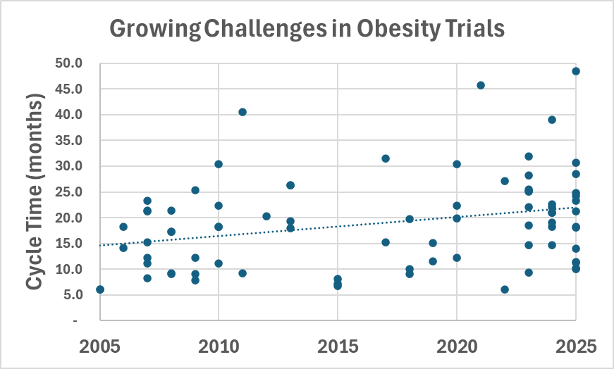 Phesi analysis finds GLP-1 therapies now being studied across more than 100 diseases