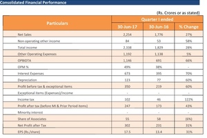 Piramal announce consolidated results for first quarter 