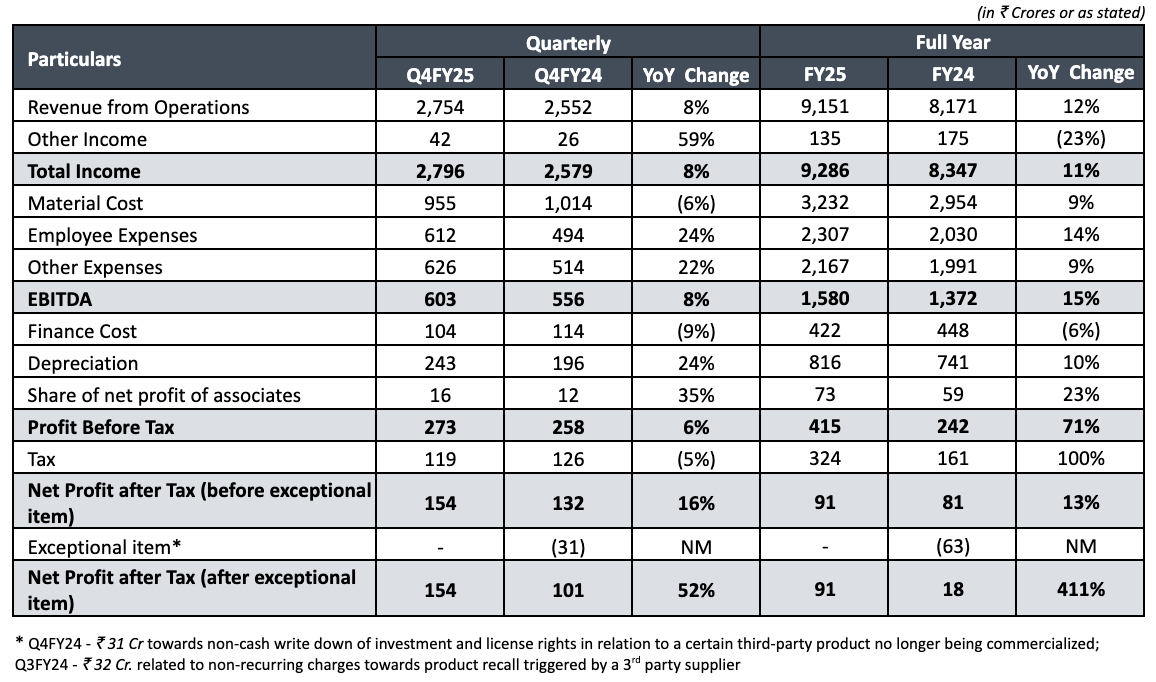 Piramal Pharma Limited announces results for Q4 and FY2025