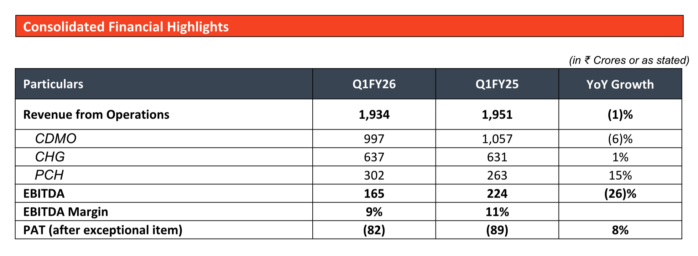 Piramal Pharma posts steady Q1FY26 results with growth in CDMO and consumer segments