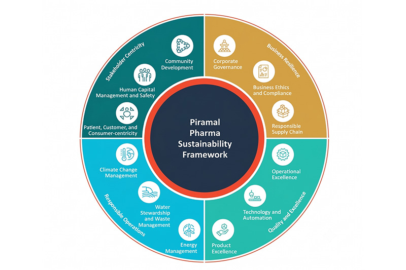 Piramal Pharma strengthens future ready operations with 22.6% emissions reduction, 41% renewable energy and zero USFDA OAI observations