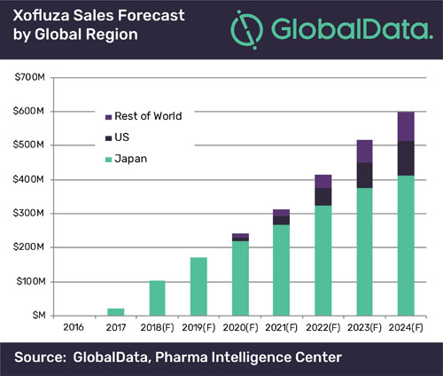 Positive Phase III results in high-risk patients expected to support FDA review process for Roche’s Xofluza
