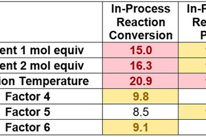 Process optimisation by design