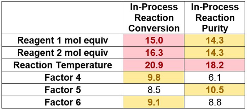 Process optimisation by design