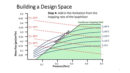 QbD in freeze drying