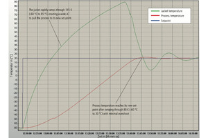Rapid heating and precise temperature dynamics