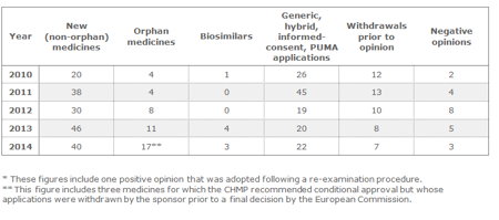 Record number of medicines for rare diseases approved in 2014