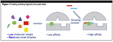 Reducing attrition early in discovery