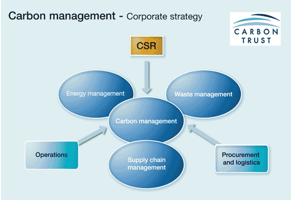 Resource efficiency