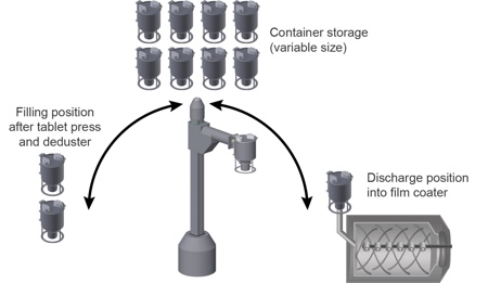 Figure 3: Overview of the ROB 50 setup