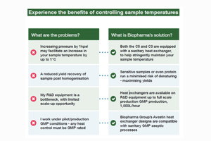 Scale up your Biotech R&D seamlessly with high pressure homogenisers