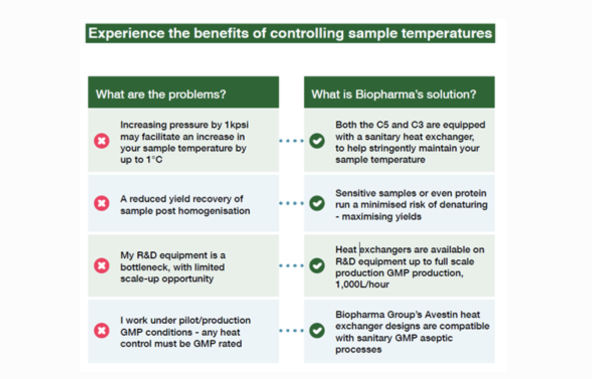 Scale up your Biotech R&D seamlessly with high pressure homogenisers
