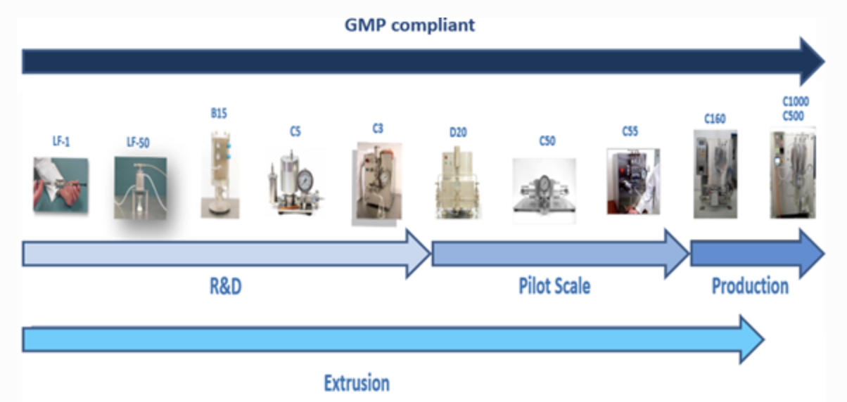 Scale up your Biotech R&D seamlessly with high pressure homogenisers