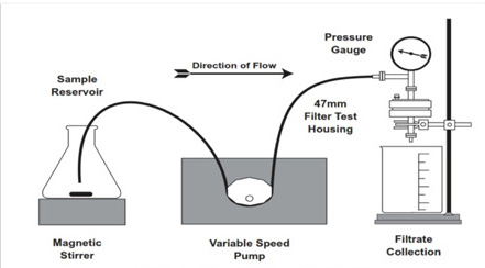 Figure 2. Zeta Plus filter media small-scale test apparatus