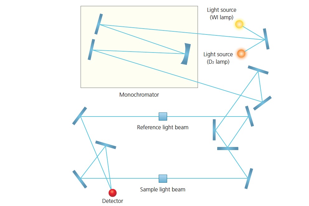 Schematic of a UV-VIS Spectrophotometer