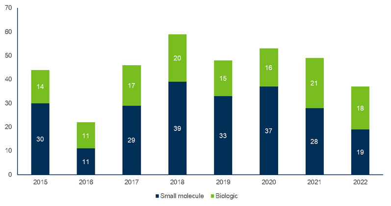 Small molecules: big market opportunities
