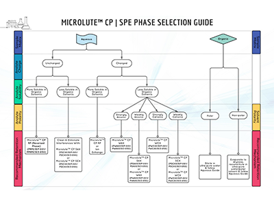 Solid phase extraction microplate selection guide