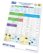 Standards, classification and marking of hazardous weighing equipment