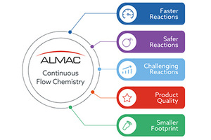 Successful implementation of continuous flow processes at CDMOs