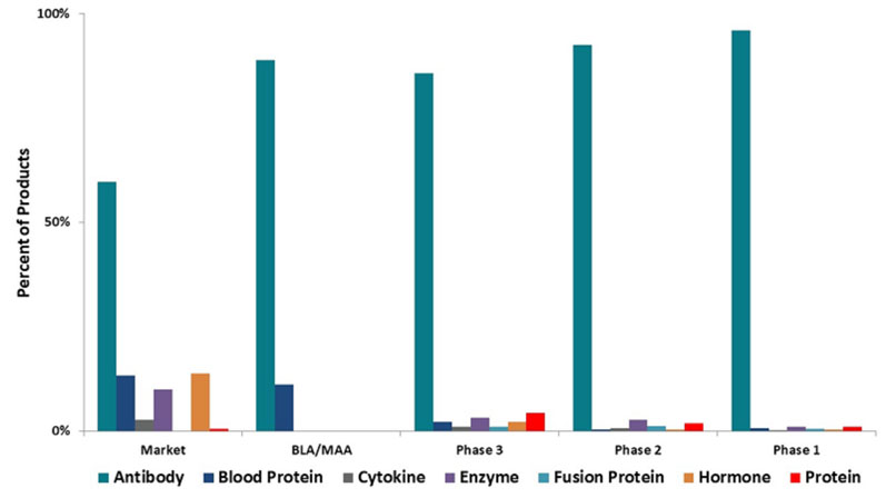 Figure 1: Distribution of mammalian products by product type and phase of development