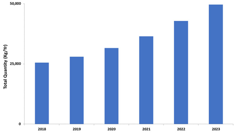 Figure 2: Estimated quantity of bulk kilograms needed to meet product demand