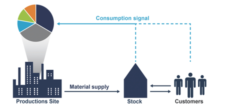 Synchronising supply chains in a volatile world