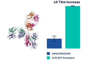 SynGenSys introduces expanded CHO.SET synthetic promoter library for enhanced biomanufacturing