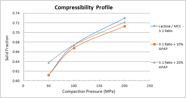 Tabletability, compactability and compressibility: What’s the difference?