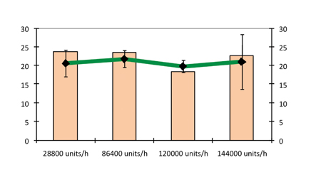 Figure 10: Hardness and in vitro disintegration time as a function of production rate (pre-compression force 1.8kN and compression force 10kN)