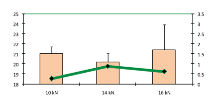 Figure 7: Hardness and friability as a function of compression force (pre-compression force 1.5kN)