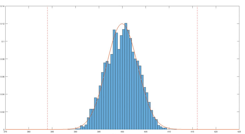 Figure 2: The overall process capability was calculated to be 2.06 (Six Sigma)