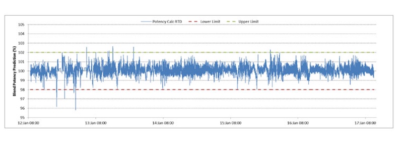 Figure 3: The model spike responses show virtually no change in the system RTD during the entire 120-hour run