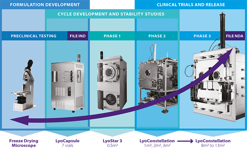 The importance/challenges of mRNA vaccines, and how the correct lyo and fill/finish equipment can support your mRNA ambitions