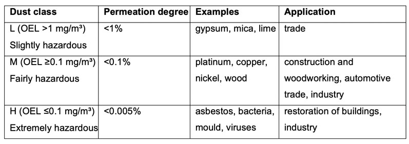 The importance of safety vacuum cleaners 

