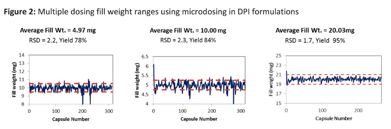 The Lonza powder-in-capsule microdosing approach 
