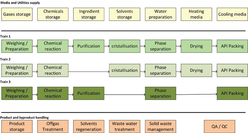 Figure 3: Typical chemical API synthesis functions with parallel synthesis trains 