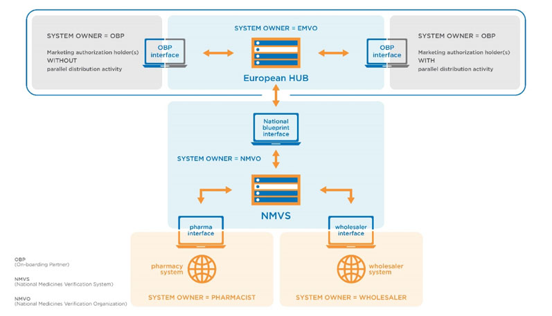 Figure 2: Central repository structure proposed by the EU as per EU FMD (https://emvo-medicines.eu/mission/emvs)