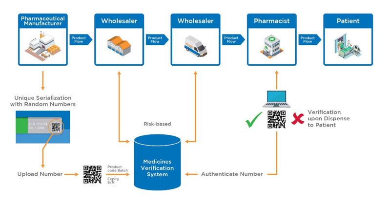 Figure 3: Proposed medicinal product flow after implementation of the EU FMD (https://emvo-medicines.eu/mission/emvs)