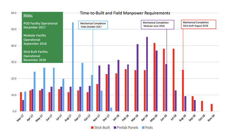 Figure 1: Time-to-build differences of certain cleanroom structures