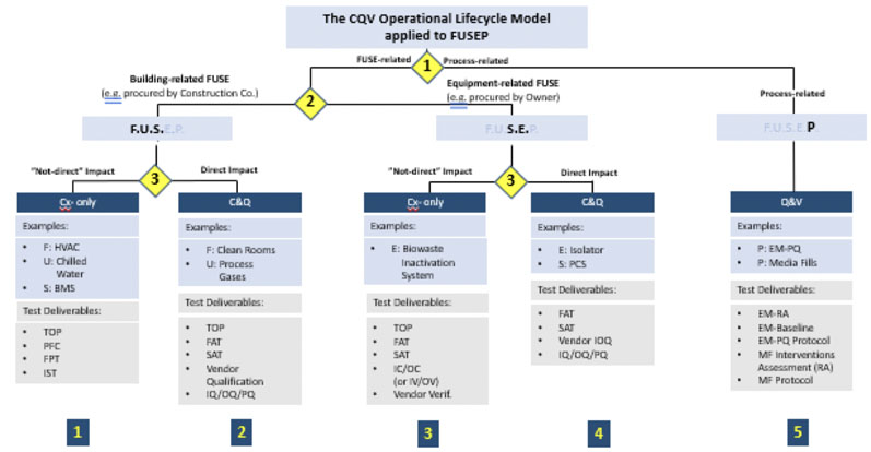 The right validation model: practical considerations and applications