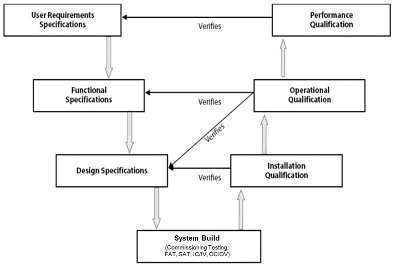 The right validation model: practical considerations and applications